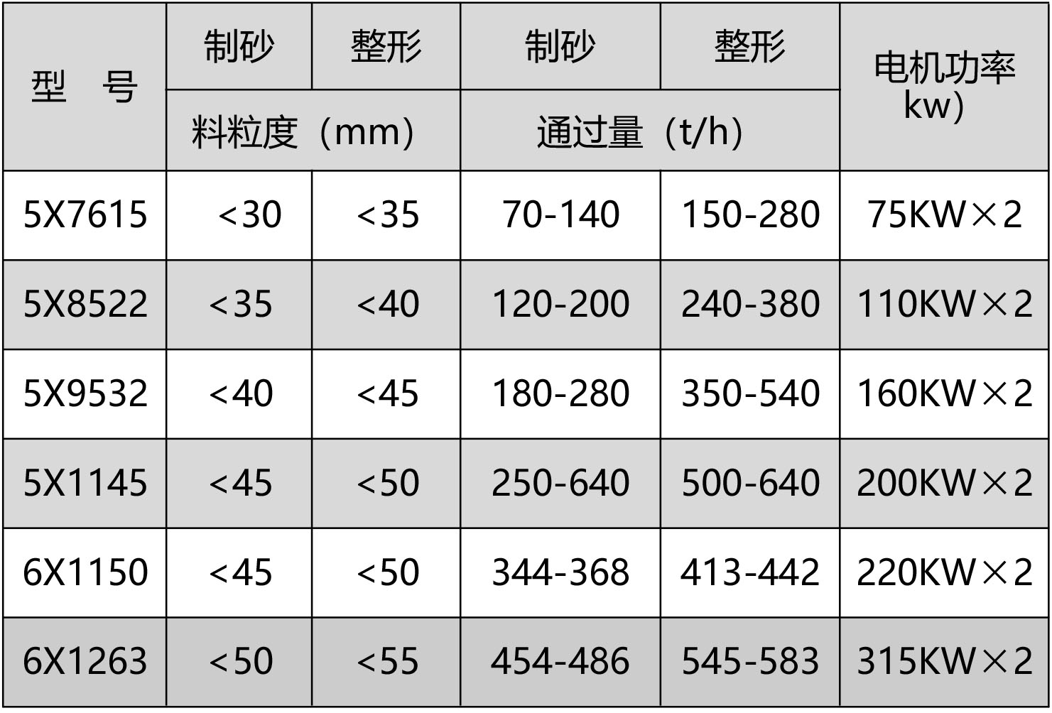 5X11456X15006X1263制砂機參數(shù)表